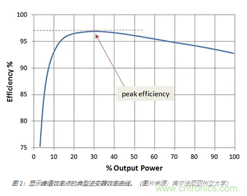 使用 IGBT模塊簡化電機(jī)驅(qū)動裝置和逆變器的設(shè)計(jì)