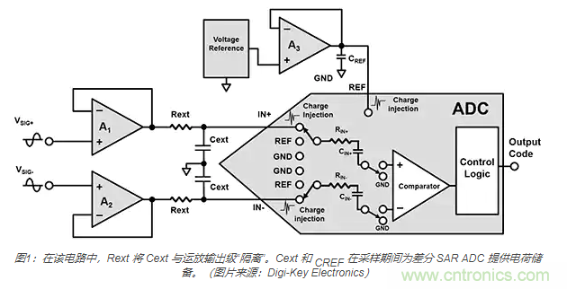 如何處理 SAR ADC 輸入驅(qū)動(dòng)難題？