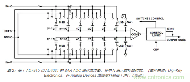 如何處理 SAR ADC 輸入驅(qū)動(dòng)難題？