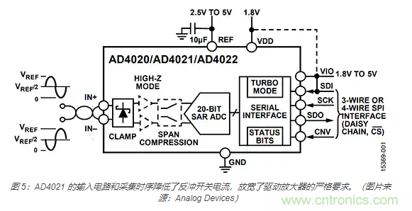 如何處理 SAR ADC 輸入驅(qū)動(dòng)難題？