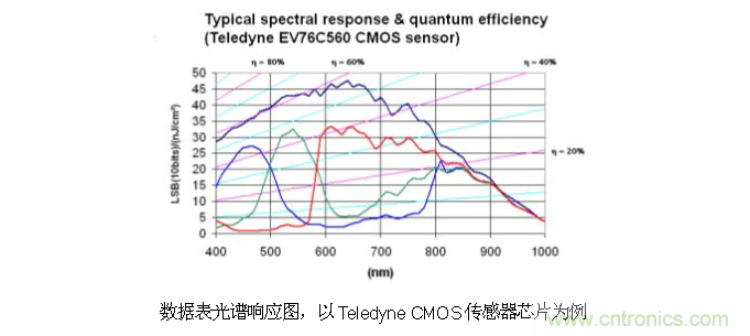 CCD與CMOS的圖像質(zhì)量應(yīng)該怎樣權(quán)衡？