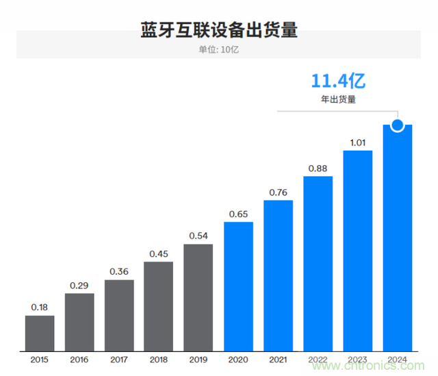 非蜂窩也有春天：LoRa/WiFi/藍(lán)牙的2020年