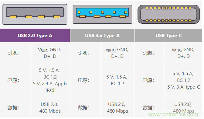 汽車(chē)USB 2.0和5 V Type-C解決方案提供充電和穩(wěn)健的數(shù)據(jù)線保護(hù)