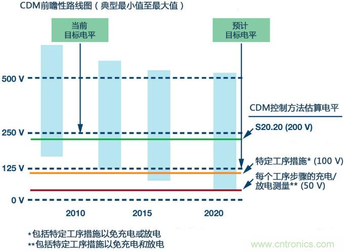 新ANSI、ESDA、JEDEC JS-002 CDM測試標(biāo)準(zhǔn)概覽