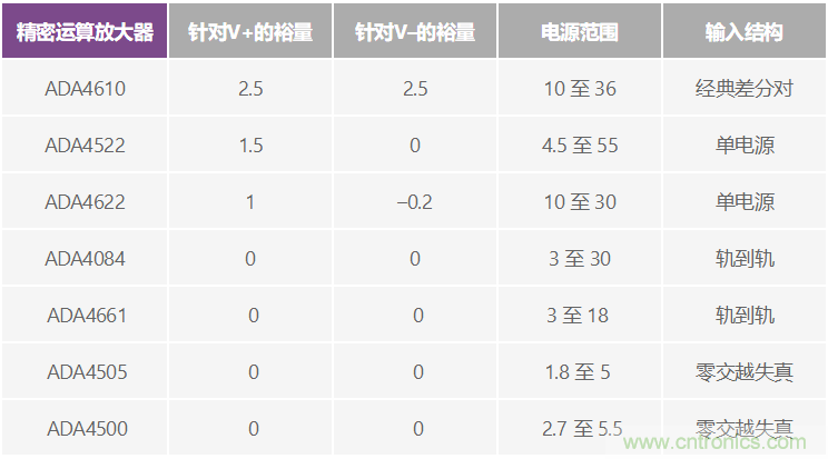 給精密傳感器模擬前端設(shè)計信號調(diào)理模塊，需要跨軌傳輸？