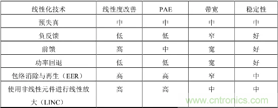 【收藏】太全了！射頻功率放大器的知識你想要的都有