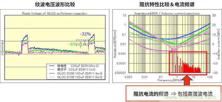 輸出紋波評估要注意輸出電容器的ESL