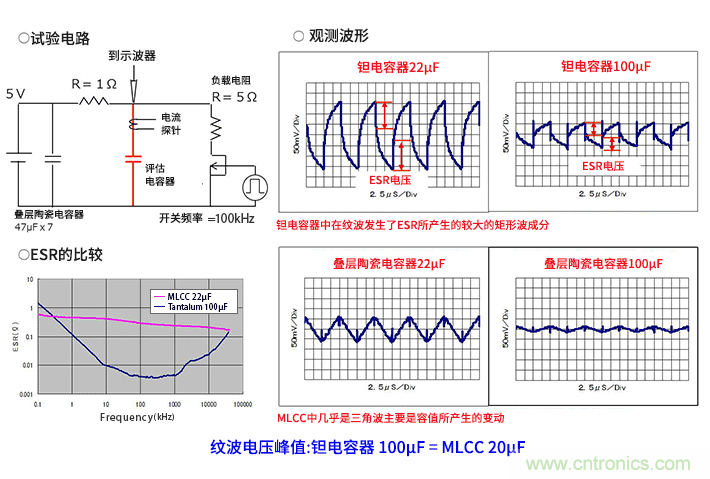 輸入電容器選型要著眼于紋波電流、ESR、ESL