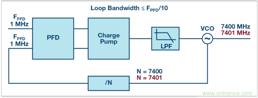 從電路的構建模塊到器件選擇，PLL的基本原理你參透了嗎？