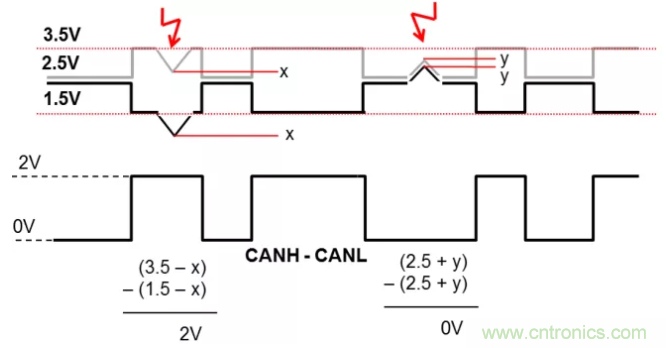 如何有效提高CAN總線抗干擾能力？