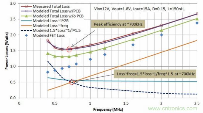 分析和仿真PCB交流電阻損耗，優(yōu)化DrMOS核心電壓