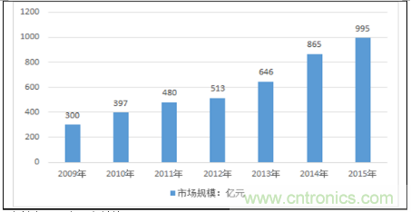 說說納米傳感器的發(fā)展機(jī)遇 