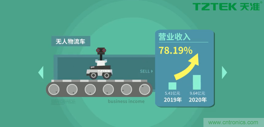 營(yíng)業(yè)收入同比上升78.19%，天準(zhǔn)科技平臺(tái)型公司初露鋒芒