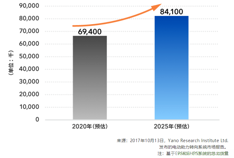 不受電磁干擾的3D磁傳感器助力自動(dòng)駕駛汽車(chē)安全轉(zhuǎn)向