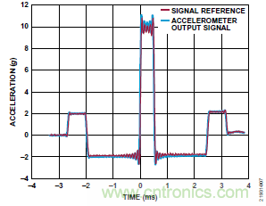 10kHz MEMS加速度計(jì)，提供4mA至20mA輸出，適合狀態(tài)監(jiān)控應(yīng)用