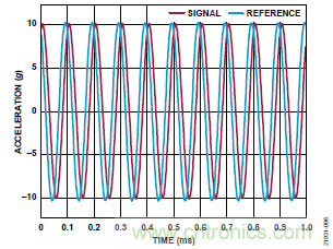 10kHz MEMS加速度計(jì)，提供4mA至20mA輸出，適合狀態(tài)監(jiān)控應(yīng)用