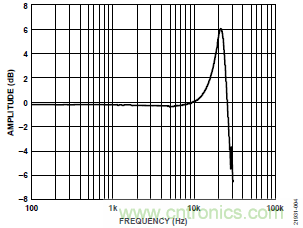 10kHz MEMS加速度計(jì)，提供4mA至20mA輸出，適合狀態(tài)監(jiān)控應(yīng)用