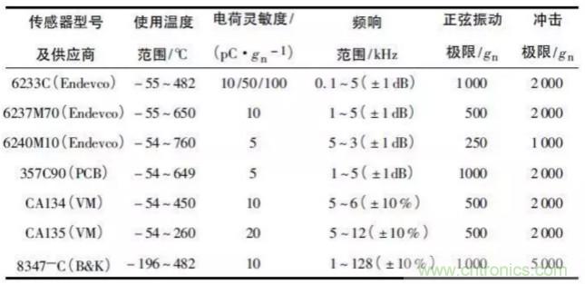 高溫壓電振動傳感器及陶瓷材料研究應(yīng)用進(jìn)展