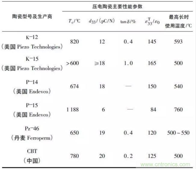 高溫壓電振動傳感器及陶瓷材料研究應(yīng)用進(jìn)展