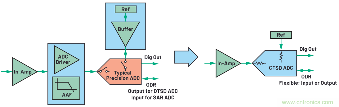 CTSD ADC—第1部分：如何改進(jìn)精密ADC信號(hào)鏈設(shè)計(jì)