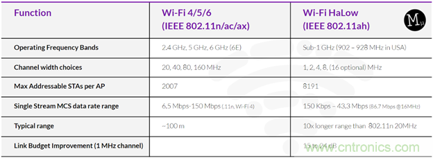 如何利用Wi-Fi Halow技術(shù)，構(gòu)建智能、可持續(xù)的能源基礎(chǔ)設(shè)施