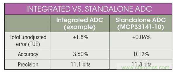 集成ADC與獨立ADC：如何評估使用哪種模擬技術可以滿足你的應用需求？