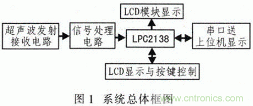 基于μC／OS－Ⅱ的高精度超聲波測(cè)距系統(tǒng)設(shè)計(jì)