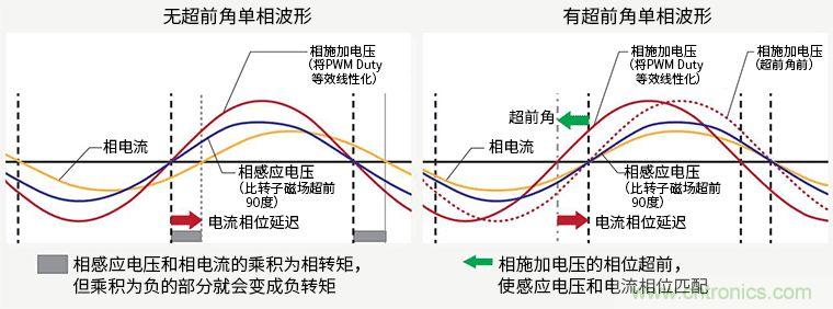 超前角控制功能實(shí)現(xiàn)更高效率250V/600V高耐壓三相無(wú)刷直流電機(jī)驅(qū)動(dòng)器IC