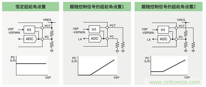 超前角控制功能實(shí)現(xiàn)更高效率250V/600V高耐壓三相無(wú)刷直流電機(jī)驅(qū)動(dòng)器IC