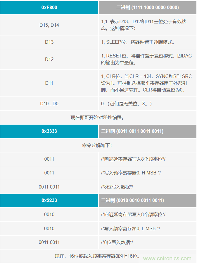 如何將這兩款器件的輸出編程為5 MHz？看了你就明白了