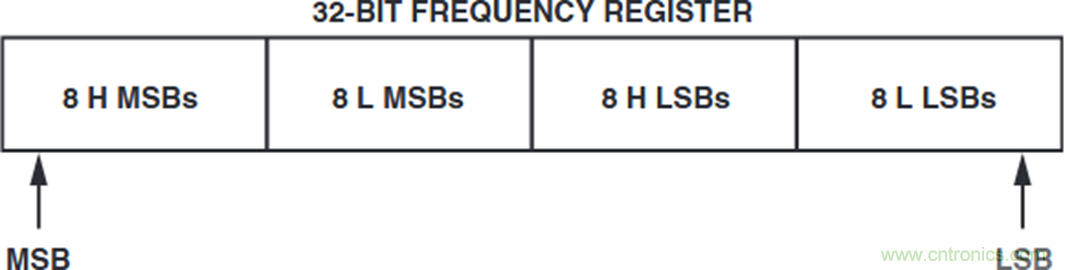 如何將這兩款器件的輸出編程為5 MHz？看了你就明白了