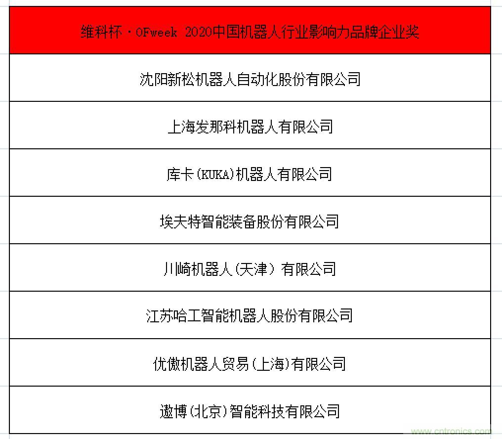 OFweek 2021中國(guó)機(jī)器人產(chǎn)業(yè)大會(huì)“維科杯”獲獎(jiǎng)名單揭曉！