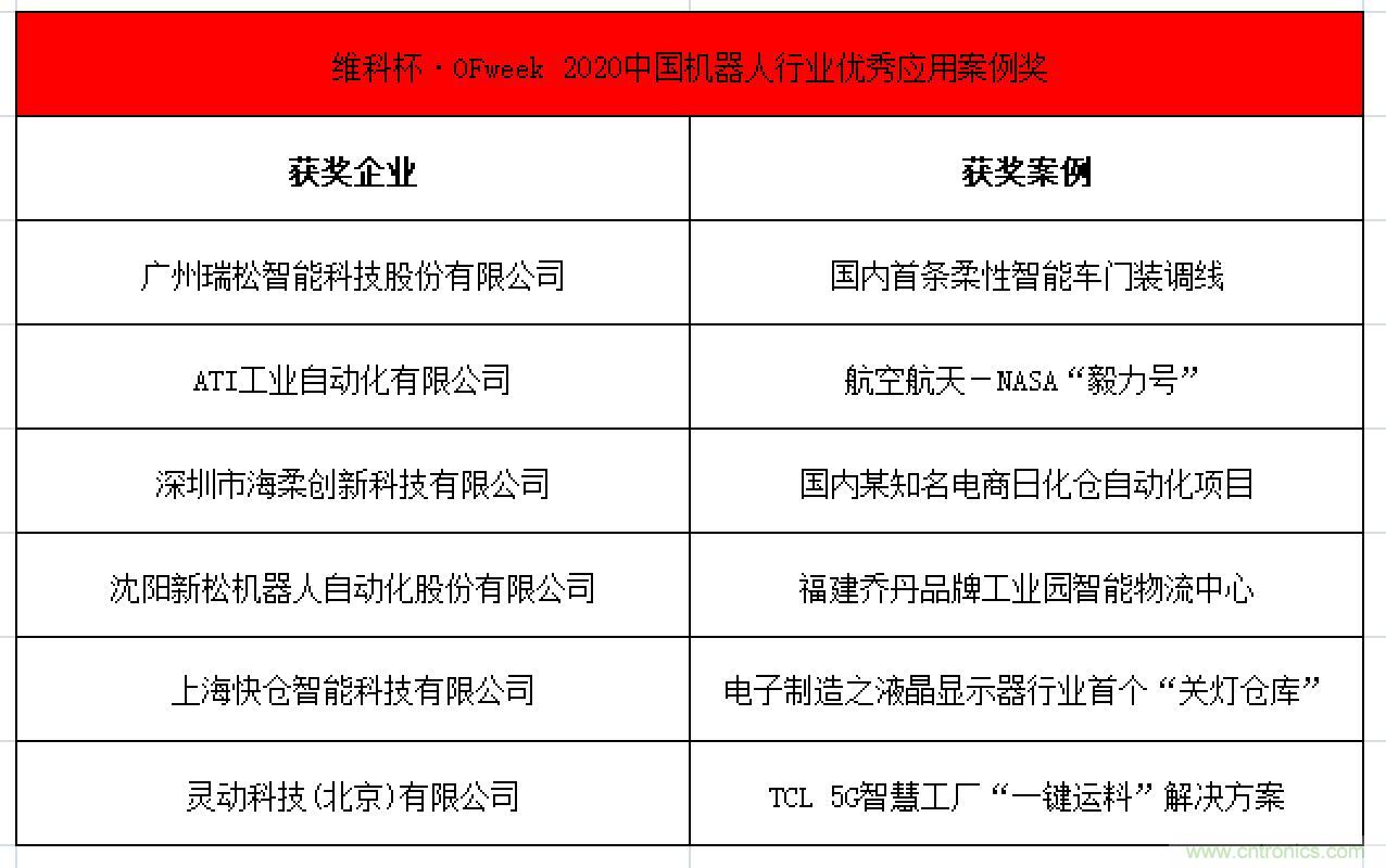 OFweek 2021中國(guó)機(jī)器人產(chǎn)業(yè)大會(huì)“維科杯”獲獎(jiǎng)名單揭曉！