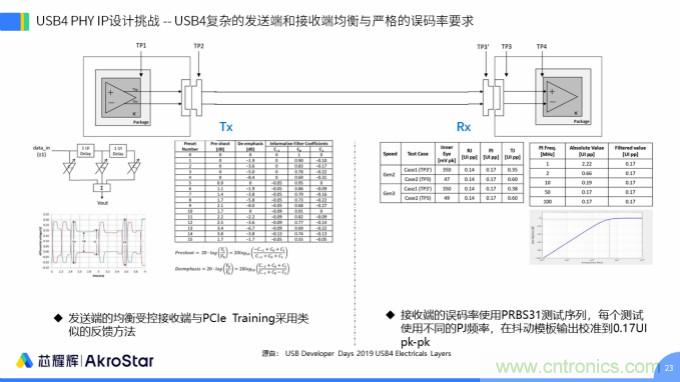 初心不改，芯耀輝高速接口IP助攻芯片設計制勝USB新標準