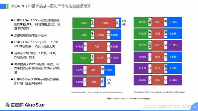 初心不改，芯耀輝高速接口IP助攻芯片設計制勝USB新標準