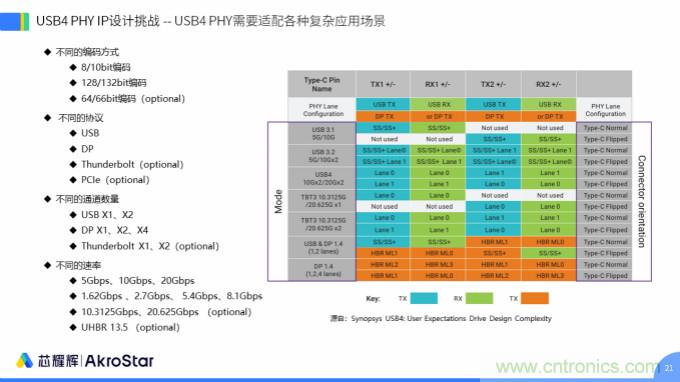 初心不改，芯耀輝高速接口IP助攻芯片設計制勝USB新標準