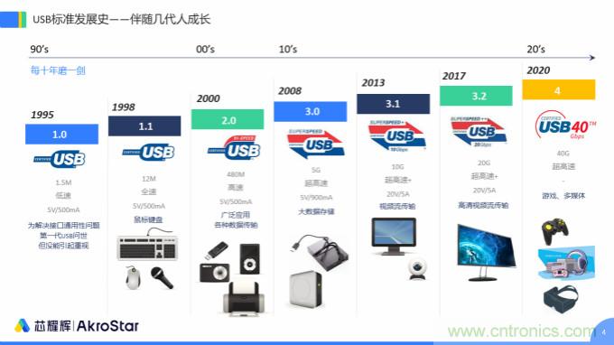 初心不改，芯耀輝高速接口IP助攻芯片設計制勝USB新標準