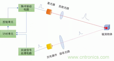 單線激光雷達(dá)原理揭秘：三角測(cè)距 VS ToF測(cè)距