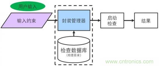 可配置且簡(jiǎn)單易用的組合式可靠性檢查