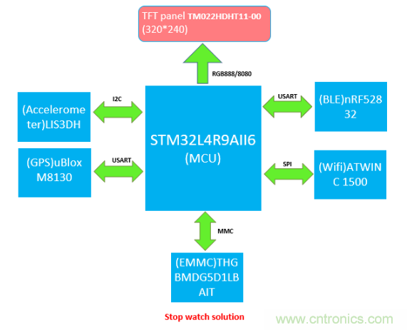 大聯(lián)大友尚推出基于ST STM32 Cortex-M4（STM32F4 or L4）的碼表方案