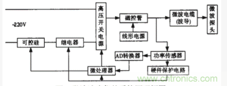 采用嵌入式操作系統(tǒng)和PID控制技術(shù)實(shí)現(xiàn)智能微波治療儀的設(shè)計(jì)