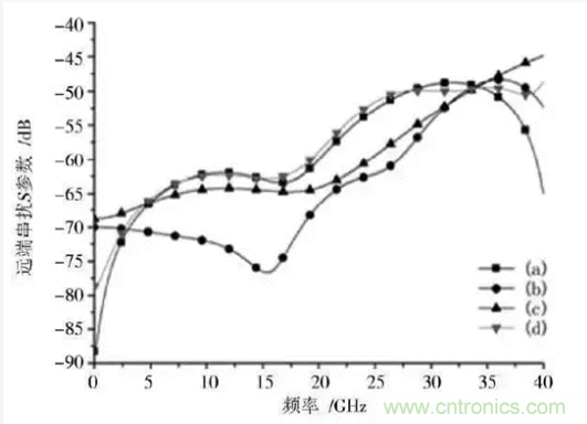 BGA封裝與PCB差分互連結(jié)構(gòu)的設(shè)計與優(yōu)化