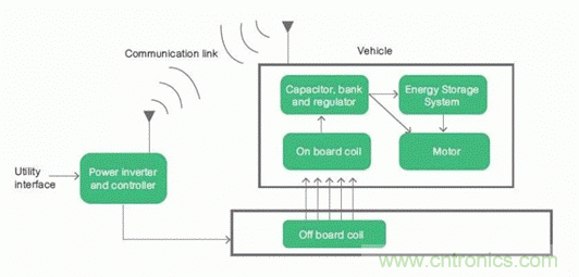 如何對電動汽車實現(xiàn)高效的電源管理？