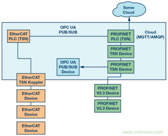 自動化中的TSN：我們現(xiàn)在處在什么階段？