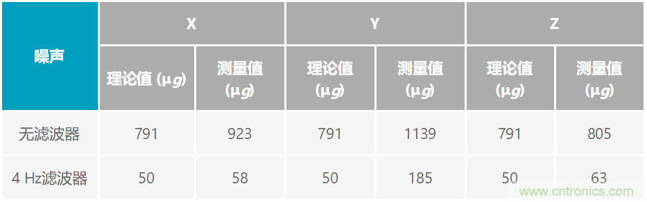 通過應(yīng)力和應(yīng)變管理，實(shí)現(xiàn)出色的高精度傾斜/角度檢測性能