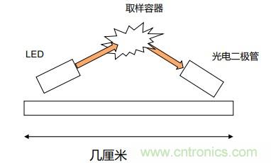 如何杜絕誤報(bào)確?？煽勘O(jiān)測(cè)？ADI雙光源煙霧探測(cè)方案助力掘金千億智慧消防市場(chǎng)