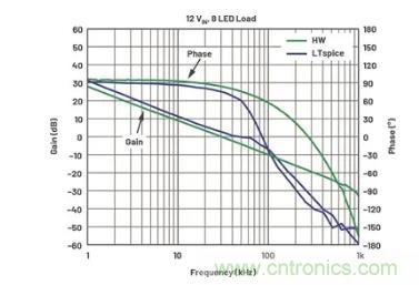 玩轉(zhuǎn)LTspice丨生成LED驅(qū)動器的波德圖，你學會了沒？
