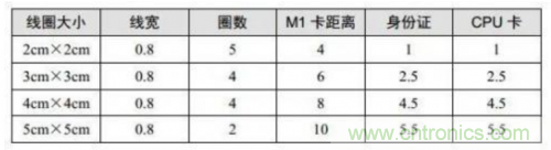 射頻識別技術(shù)是什么？ RFID無線射頻識別技術(shù)基本介紹