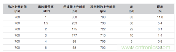 如何使用示波器檢驗ESD仿真器？