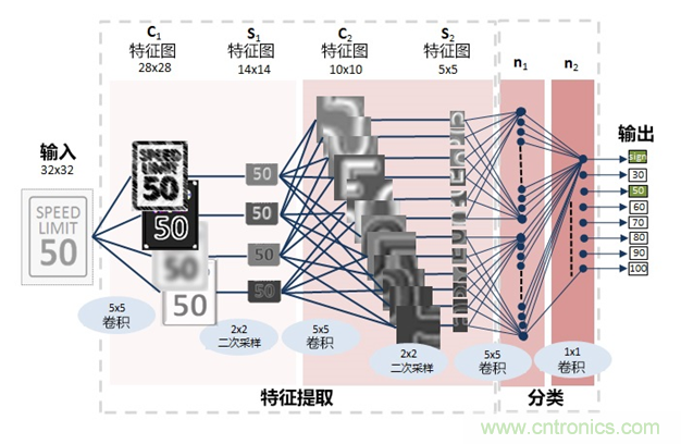 AI在汽車中的應(yīng)用：實用深度學(xué)習(xí)